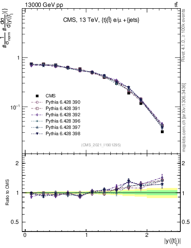 Plot of top.y in 13000 GeV pp collisions