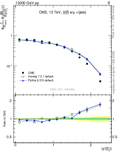 Plot of top.y in 13000 GeV pp collisions