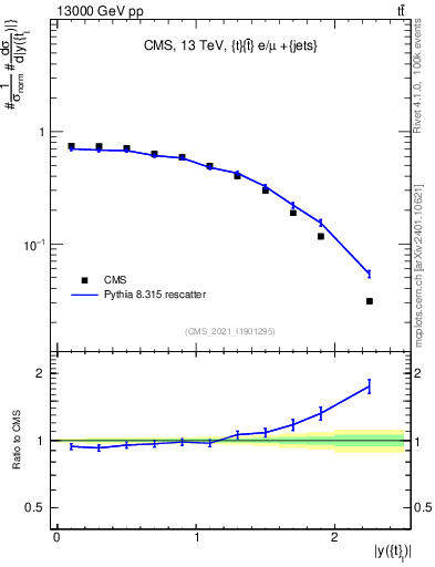 Plot of top.y in 13000 GeV pp collisions