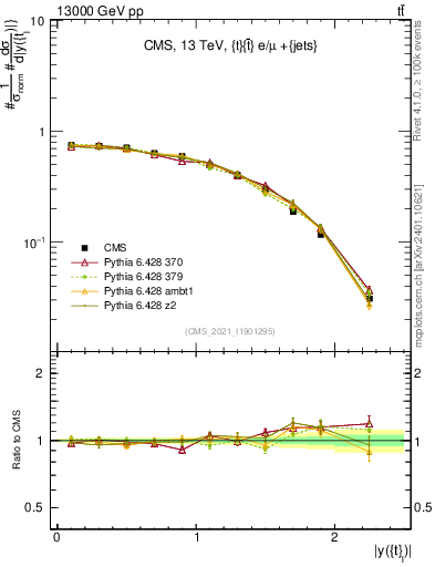 Plot of top.y in 13000 GeV pp collisions