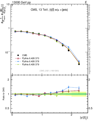 Plot of top.y in 13000 GeV pp collisions