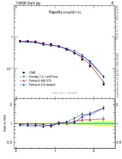 Plot of top.y in 13000 GeV pp collisions