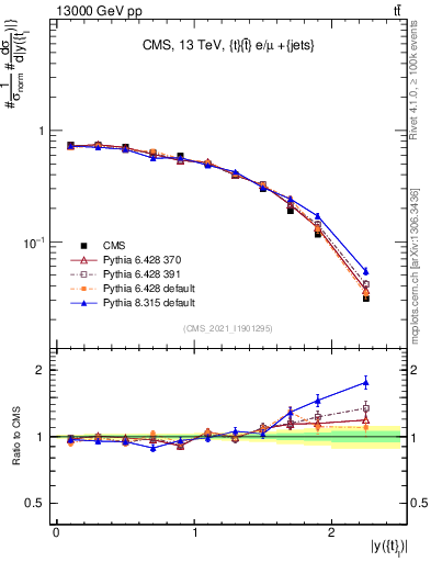 Plot of top.y in 13000 GeV pp collisions