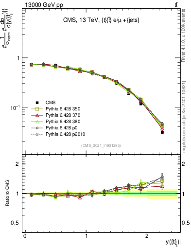 Plot of top.y in 13000 GeV pp collisions
