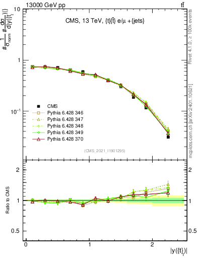 Plot of top.y in 13000 GeV pp collisions