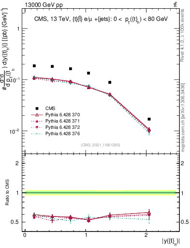Plot of top.y in 13000 GeV pp collisions