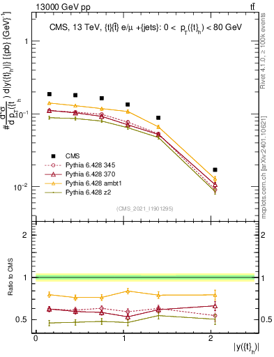 Plot of top.y in 13000 GeV pp collisions