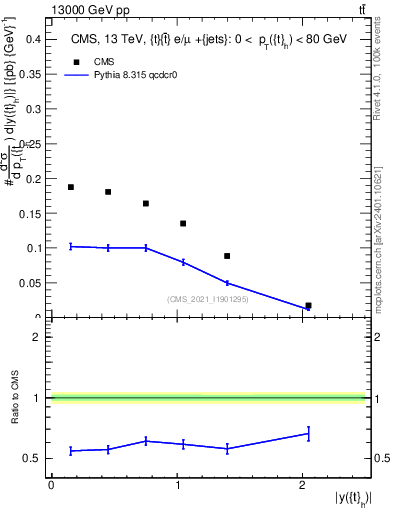 Plot of top.y in 13000 GeV pp collisions