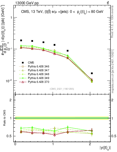 Plot of top.y in 13000 GeV pp collisions