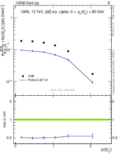 Plot of top.y in 13000 GeV pp collisions