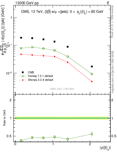 Plot of top.y in 13000 GeV pp collisions