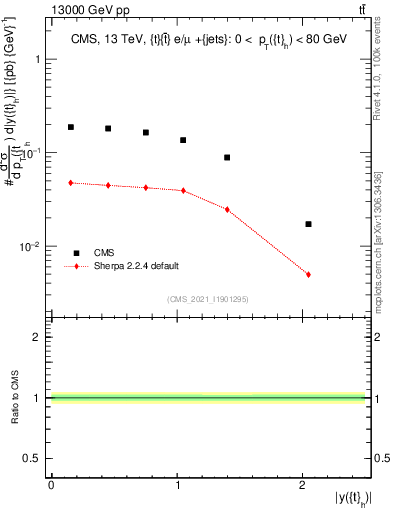 Plot of top.y in 13000 GeV pp collisions