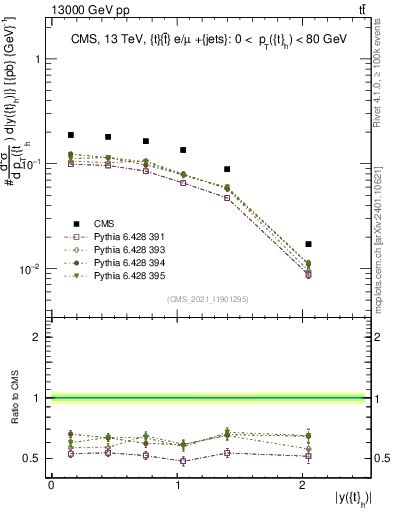 Plot of top.y in 13000 GeV pp collisions