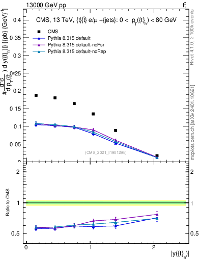 Plot of top.y in 13000 GeV pp collisions