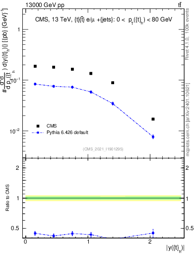 Plot of top.y in 13000 GeV pp collisions