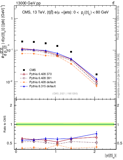 Plot of top.y in 13000 GeV pp collisions
