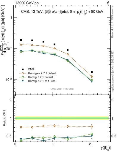 Plot of top.y in 13000 GeV pp collisions