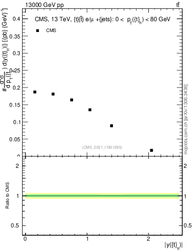 Plot of top.y in 13000 GeV pp collisions