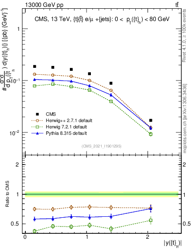 Plot of top.y in 13000 GeV pp collisions