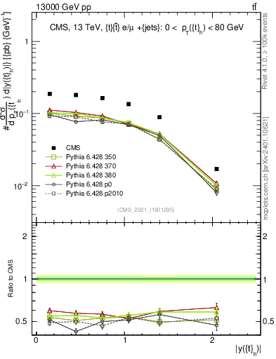 Plot of top.y in 13000 GeV pp collisions