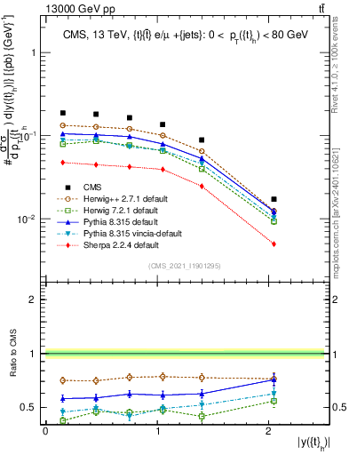 Plot of top.y in 13000 GeV pp collisions