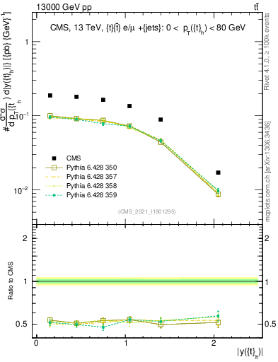 Plot of top.y in 13000 GeV pp collisions