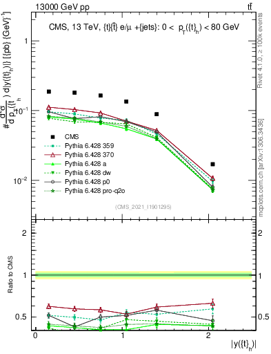 Plot of top.y in 13000 GeV pp collisions