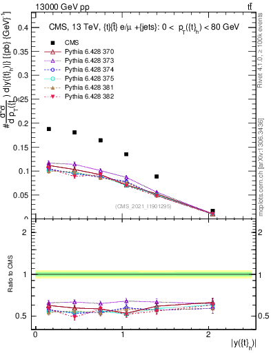 Plot of top.y in 13000 GeV pp collisions