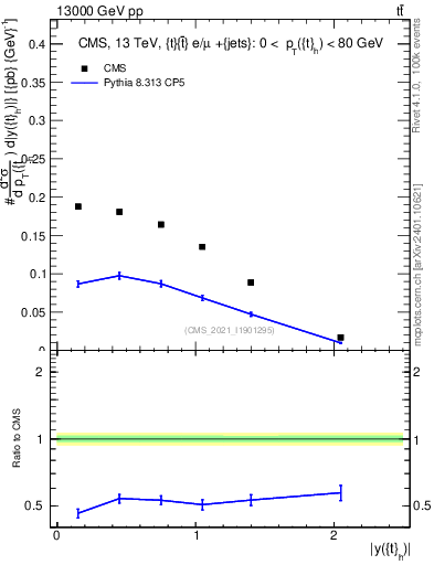 Plot of top.y in 13000 GeV pp collisions