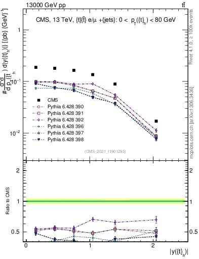 Plot of top.y in 13000 GeV pp collisions