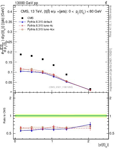 Plot of top.y in 13000 GeV pp collisions