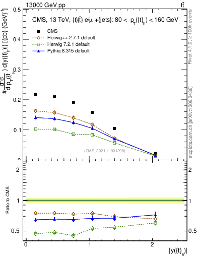 Plot of top.y in 13000 GeV pp collisions