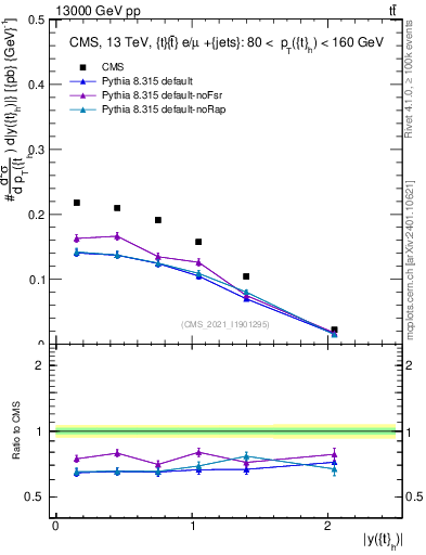 Plot of top.y in 13000 GeV pp collisions