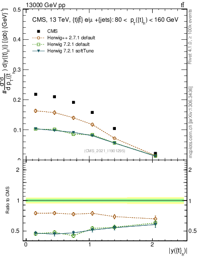 Plot of top.y in 13000 GeV pp collisions