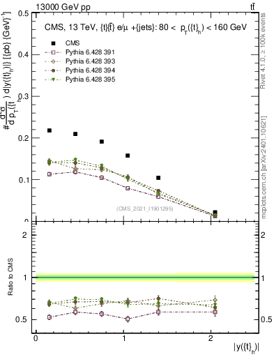 Plot of top.y in 13000 GeV pp collisions