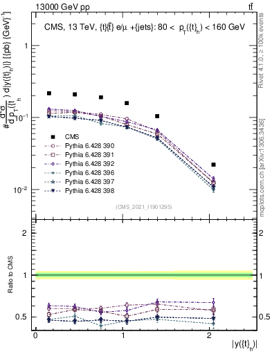 Plot of top.y in 13000 GeV pp collisions