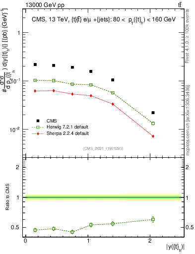 Plot of top.y in 13000 GeV pp collisions