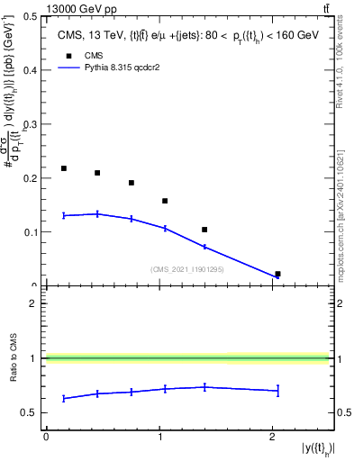 Plot of top.y in 13000 GeV pp collisions