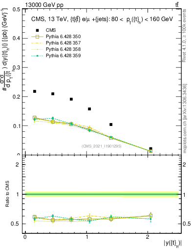 Plot of top.y in 13000 GeV pp collisions