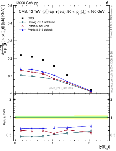 Plot of top.y in 13000 GeV pp collisions