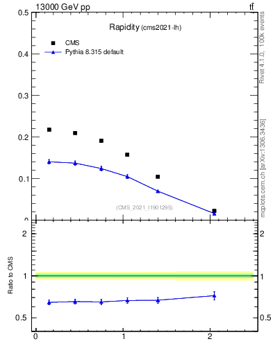 Plot of top.y in 13000 GeV pp collisions