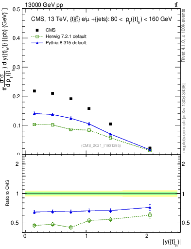Plot of top.y in 13000 GeV pp collisions