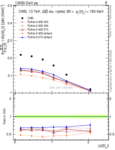 Plot of top.y in 13000 GeV pp collisions