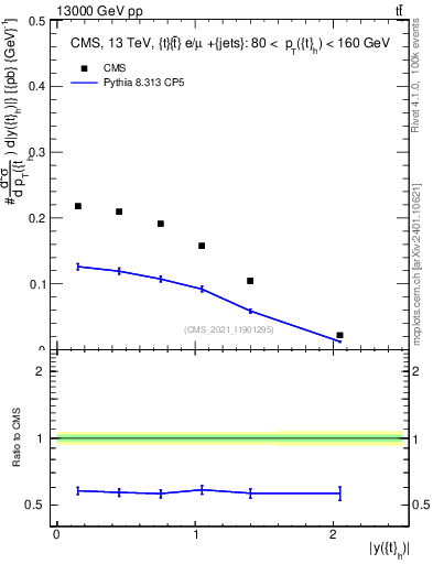 Plot of top.y in 13000 GeV pp collisions