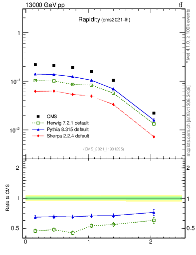 Plot of top.y in 13000 GeV pp collisions