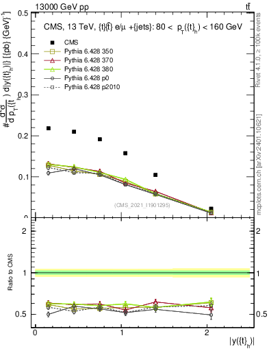 Plot of top.y in 13000 GeV pp collisions