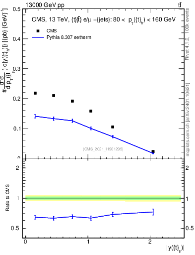 Plot of top.y in 13000 GeV pp collisions