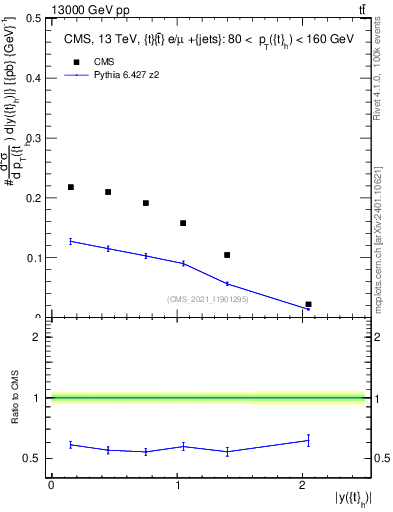 Plot of top.y in 13000 GeV pp collisions