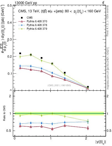 Plot of top.y in 13000 GeV pp collisions