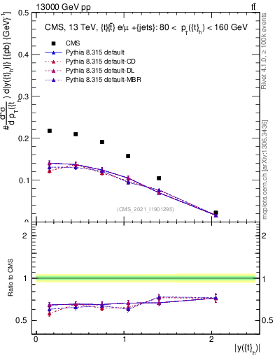 Plot of top.y in 13000 GeV pp collisions